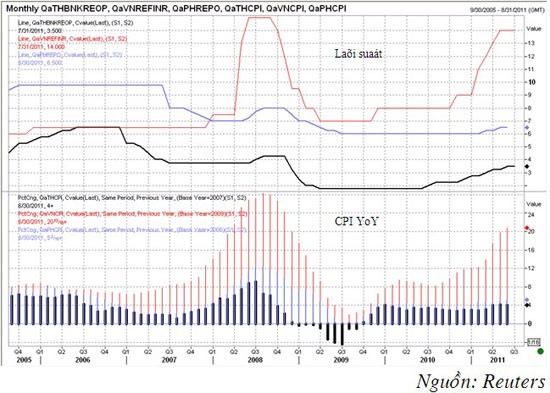 Lạm phát của Việt Nam cao hơn hẳn Philippines và Thái Lan, điều này dẫn đến việc NHNN Việt Nam phải mạnh tay hơn trong thắt chặt chính sách tiền tệ và tài khóa (đỏ: Việt Nam; xanh: Philippines; đen: Thái Lan) Lạm phát của Việt Nam cao hơn hẳn Philippines và Thái Lan, điều này dẫn đến việc NHNN Việt Nam phải mạnh tay hơn trong thắt chặt chính sách tiền tệ và tài khóa (đỏ: Việt Nam; xanh: Philippines; đen: Thái Lan)